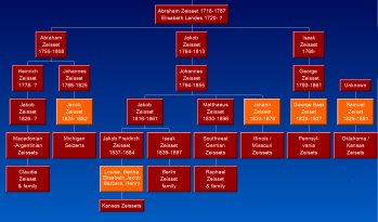Link to chart:  Relationships of known Zeisset families